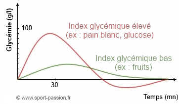 courbe de l'index glycmique