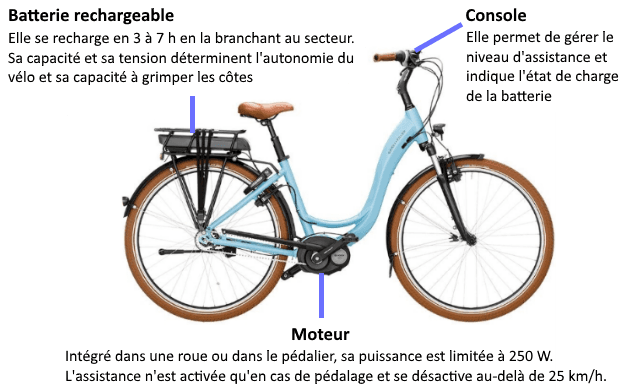 diagram of the electric bicycle