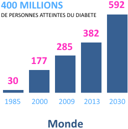 chiffres diabète monde