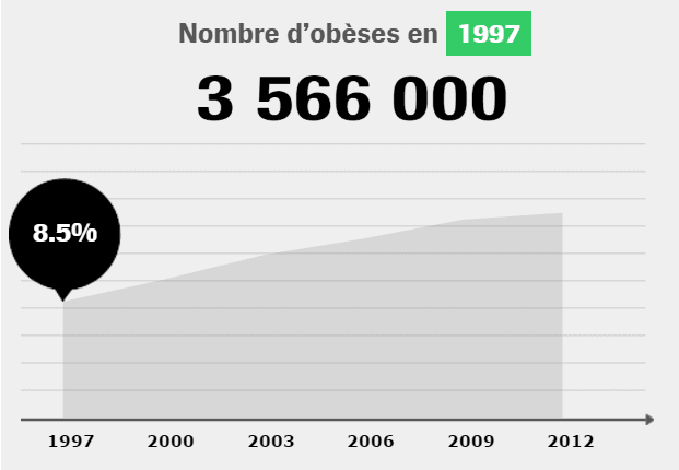 graphique nombre obèses 1997