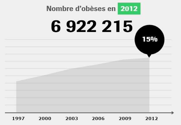 graphique nombre obèses 2012