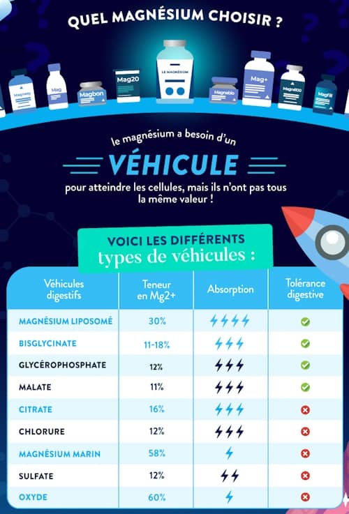 quel magnsium choisir