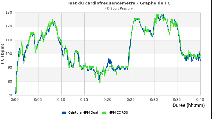Test de prcision du brassard