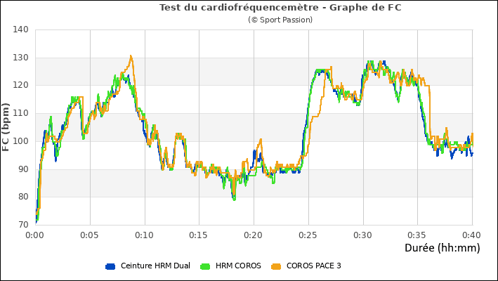 Test de prcision du brassard