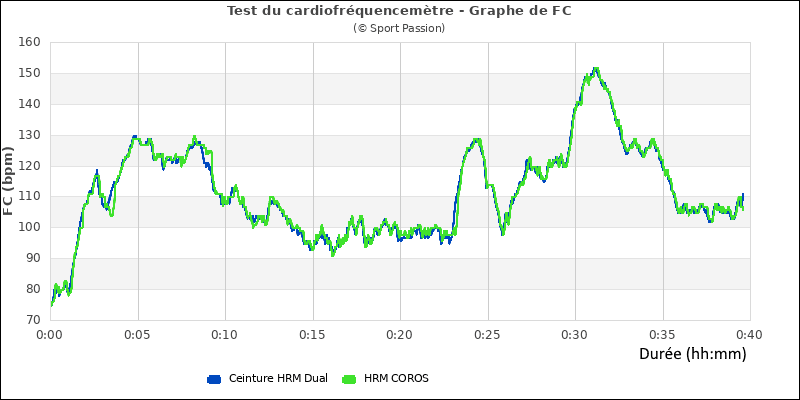 Test de prcision du brassard