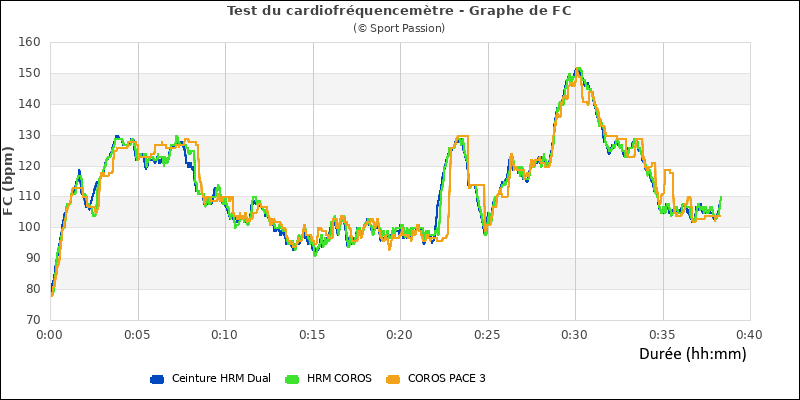 Test de prcision du brassard