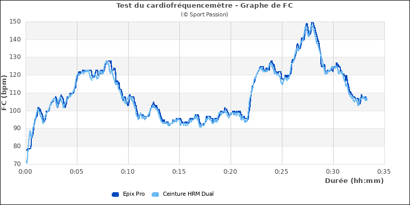 Graphe comparatif cardio