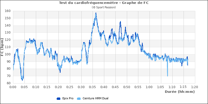 Graphe comparatif cardio
