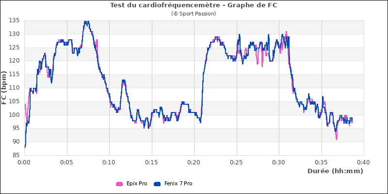 Graphe comparatif cardio