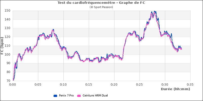 Graphe comparatif cardio
