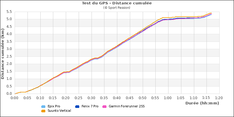 Distance cumule sortie en ville