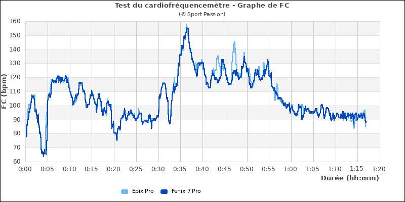 Graphe comparatif cardio