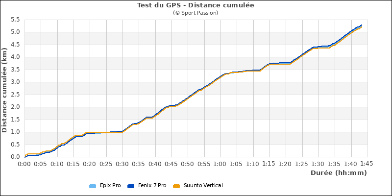 Distance cumule sortie en fort