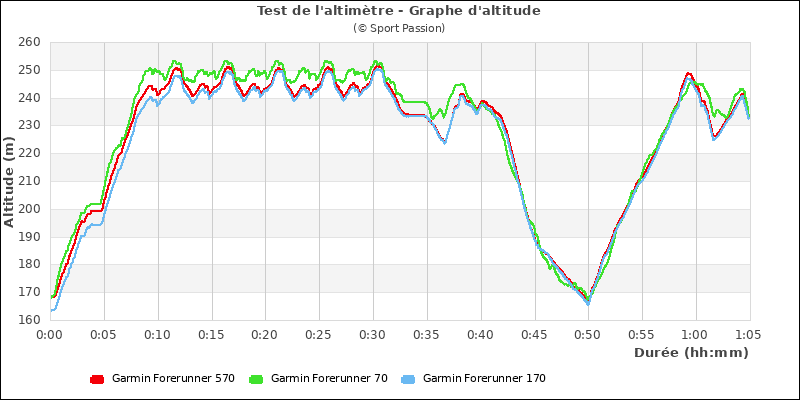 Graphe comparatif d'altitude