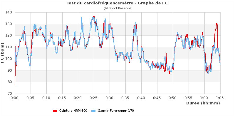 Graphe comparatif de fréquence cardiaque