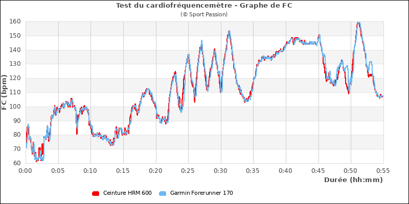 graphe comparatif