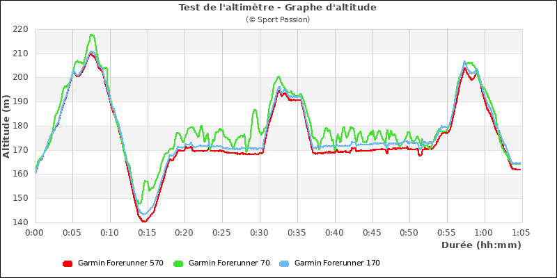 Graphe comparatif d'altitude