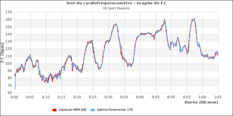 graphe comparatif