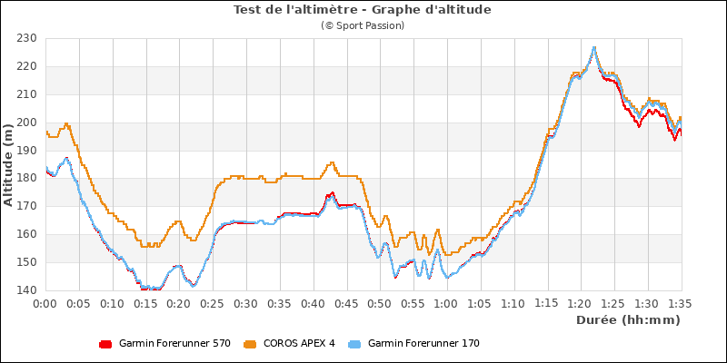 Graphe comparatif d'altitude