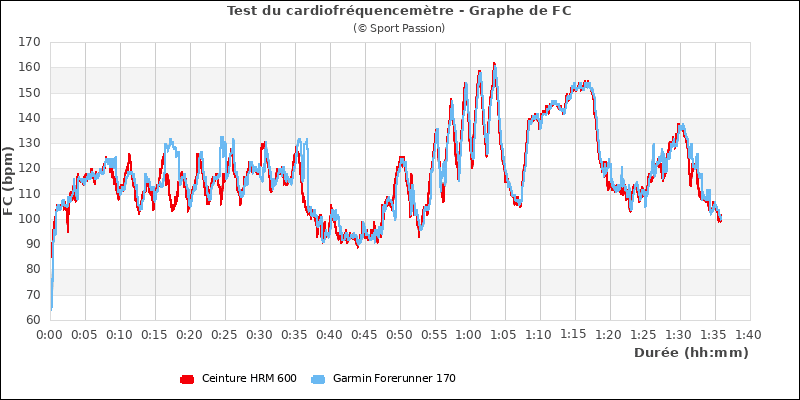 Graphe comparatif de fréquence cardiaque