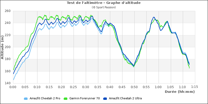 Graphe comparatif d'altitude