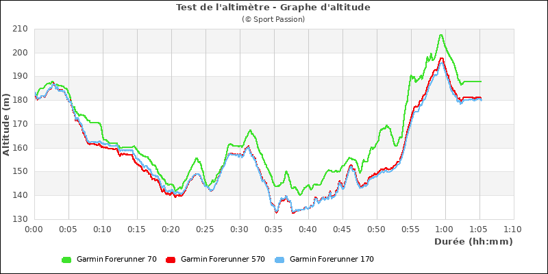 Graphe comparatif d'altitude