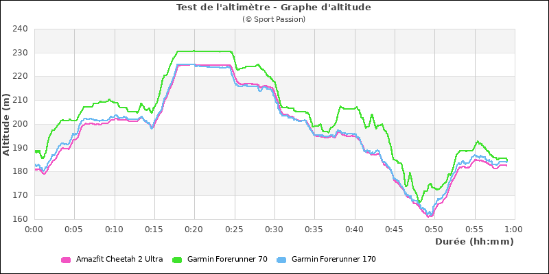 Graphe comparatif d'altitude