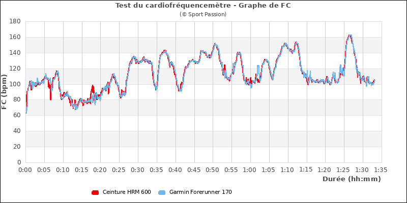 graphe comparatif