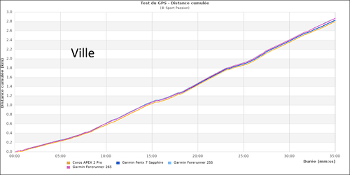 Graphe comparatif du cumul de distance en ville