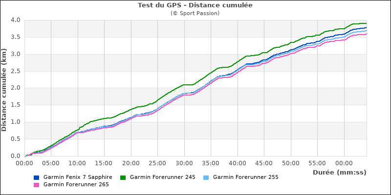 graphe de distance cumule FR245, FR255, FR265