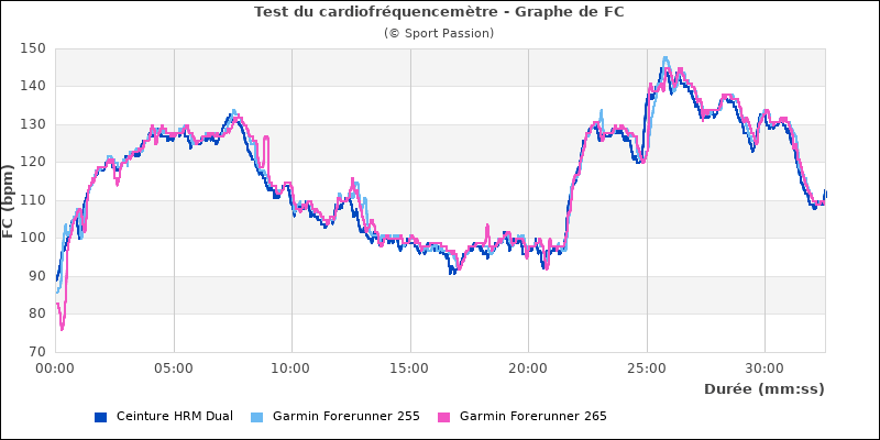 Graphe de la frquence cardiaque