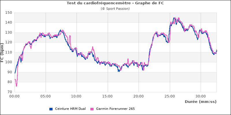Graphe de la fréquence cardiaque