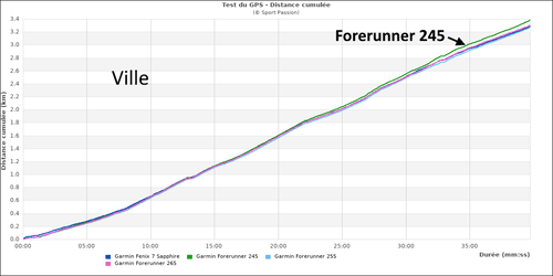 Graphe comparatif du cumul de distance en ville