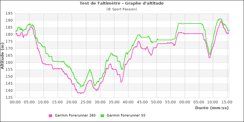 Test donnes altimtrie en fort