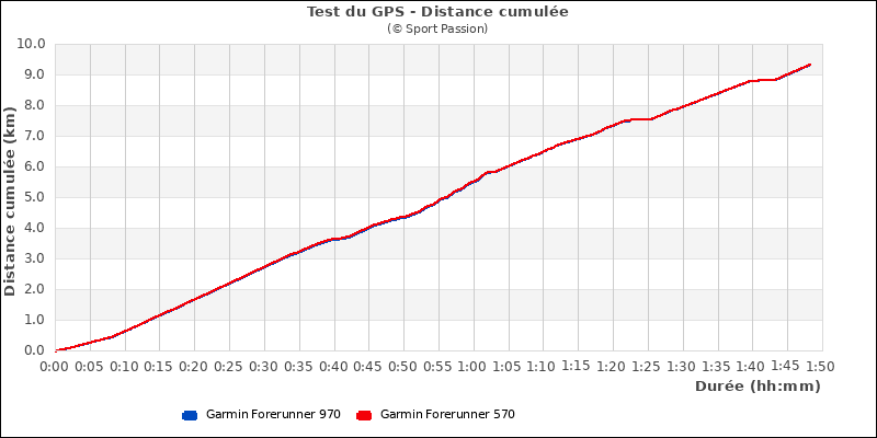 Graphe comparatif de la distance