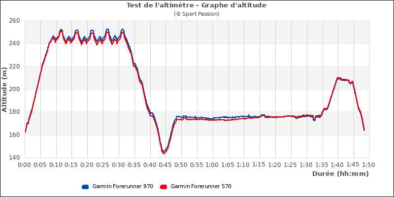 Graphe comparatif d'altitude