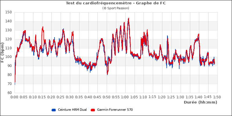 Graphe comparatif de fréquence cardiaque