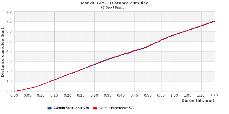Graphe comparatif de la distance