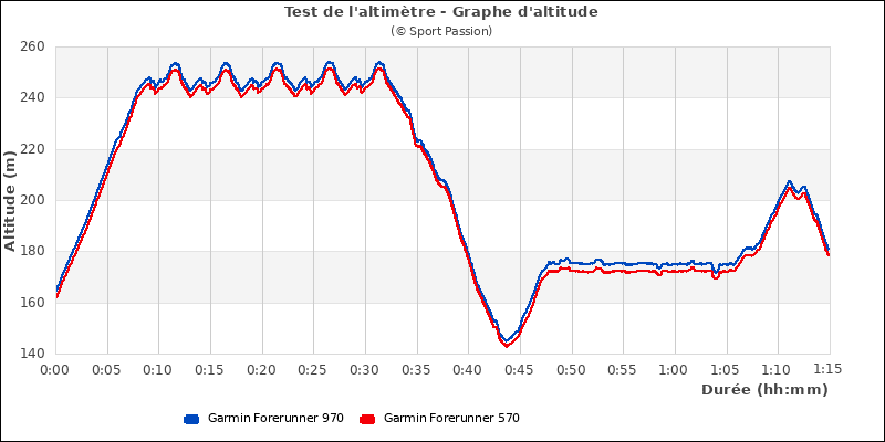 Graphe comparatif d'altitude