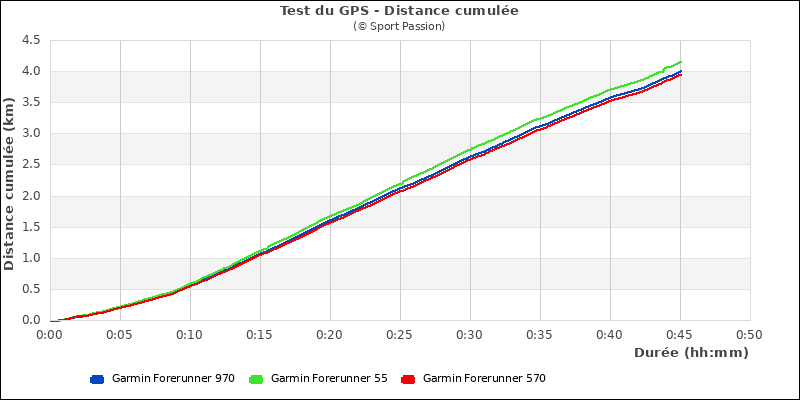 Graphe comparatif de la distance