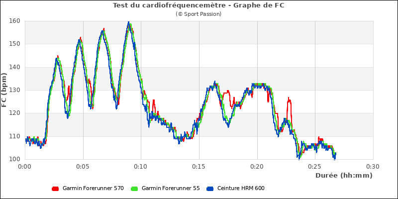 Graphe comparatif de fréquence cardiaque