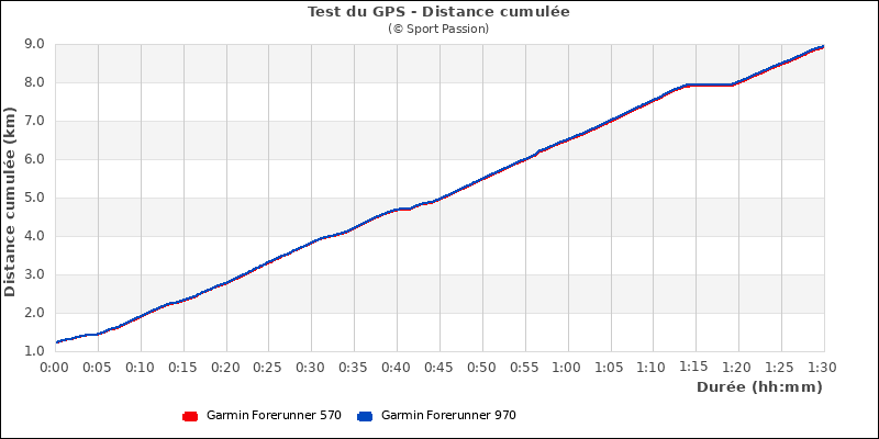 Graphe comparatif de la distance