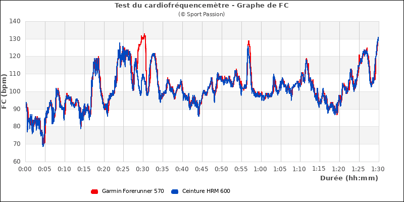 Graphe comparatif de fréquence cardiaque