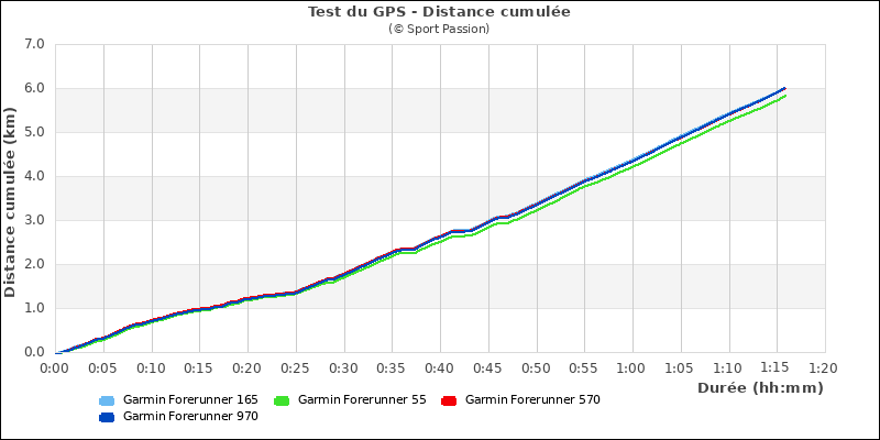 Graphe comparatif de la distance