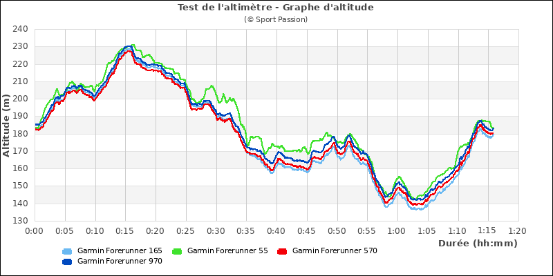Graphe comparatif d'altitude