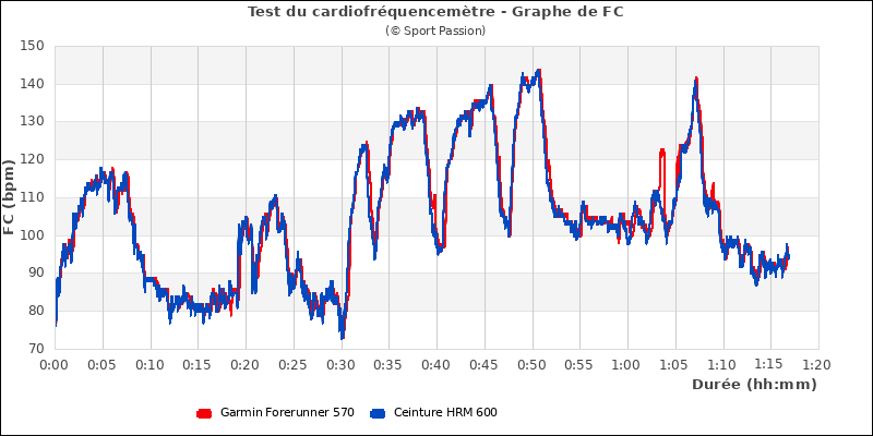 Graphe comparatif de fréquence cardiaque