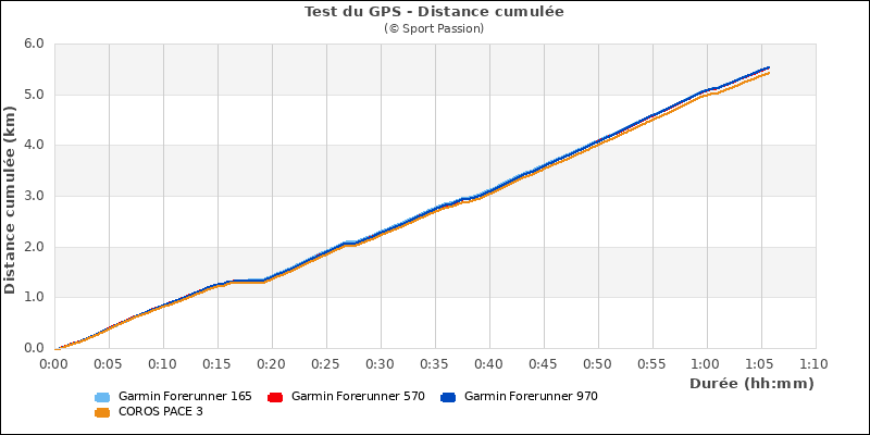 Graphe comparatif de la distance