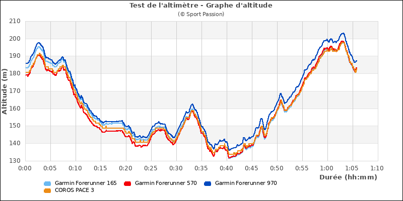 Graphe comparatif d'altitude