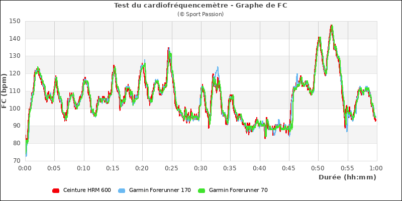 Graphe comparatif de fréquence cardiaque