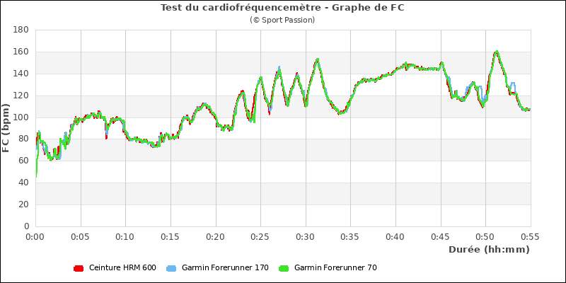 Graphe comparatif de fréquence cardiaque